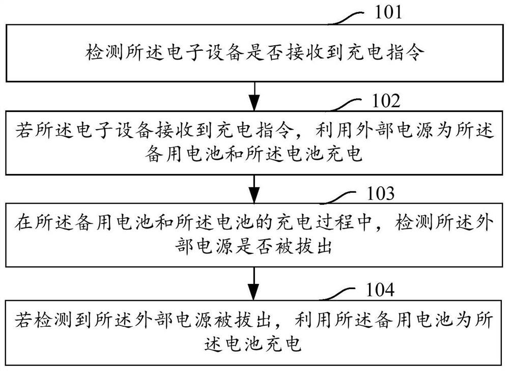 Charging method, device, storage medium and electronic equipment