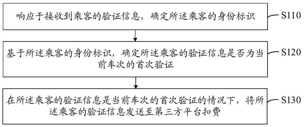 Riding method and device of public transport means, equipment and storage medium