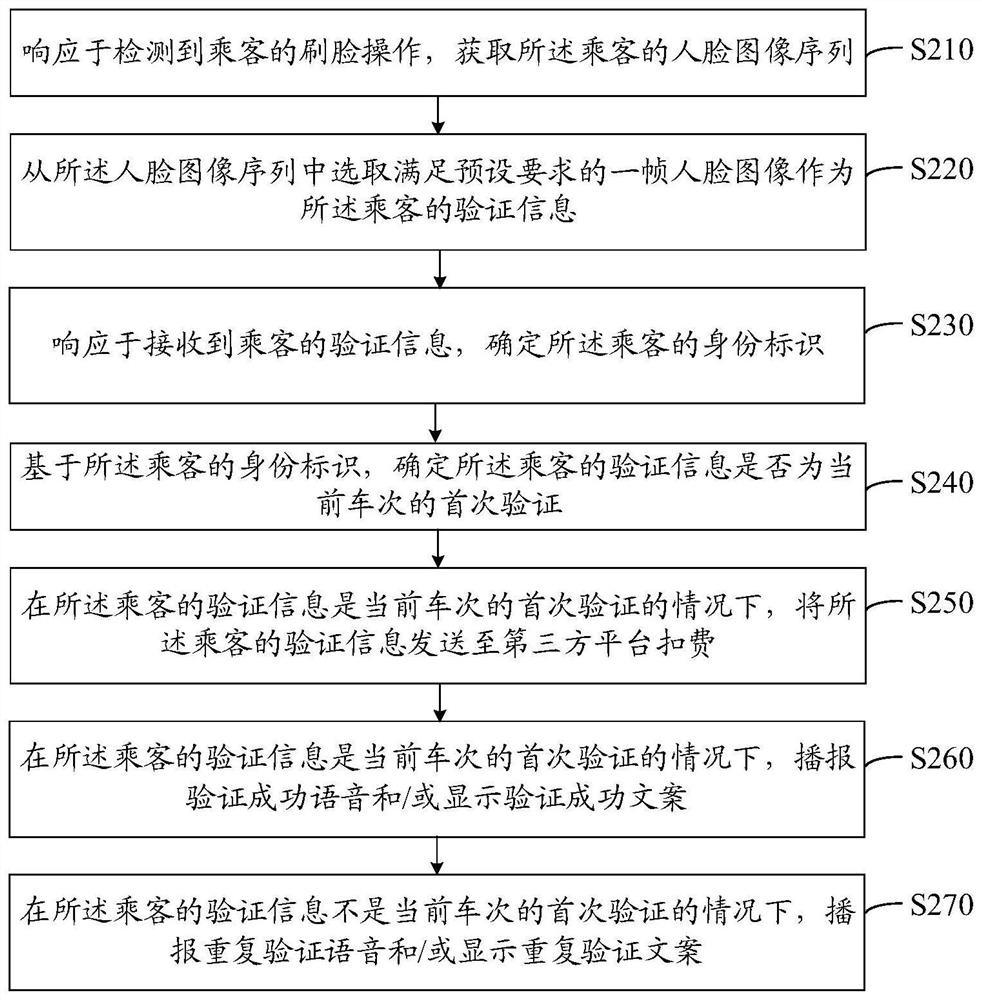 Riding method and device of public transport means, equipment and storage medium