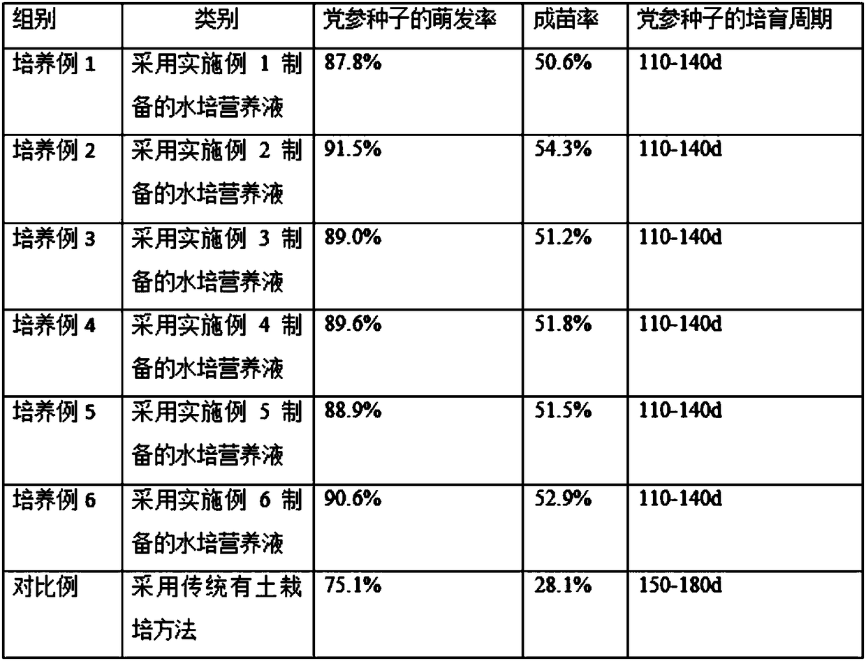 Hydroponic nutrient solution for Radix Codonopsis, and preparation method and application thereof