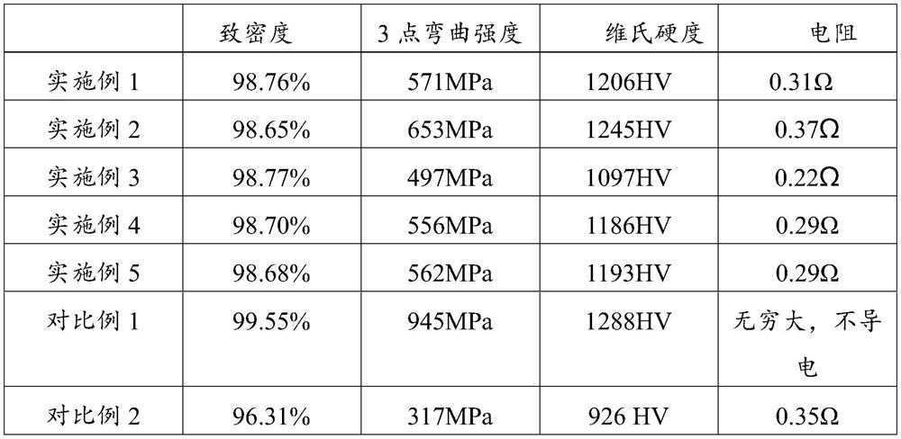 ZrO2-based conductive ceramic and preparation method thereof