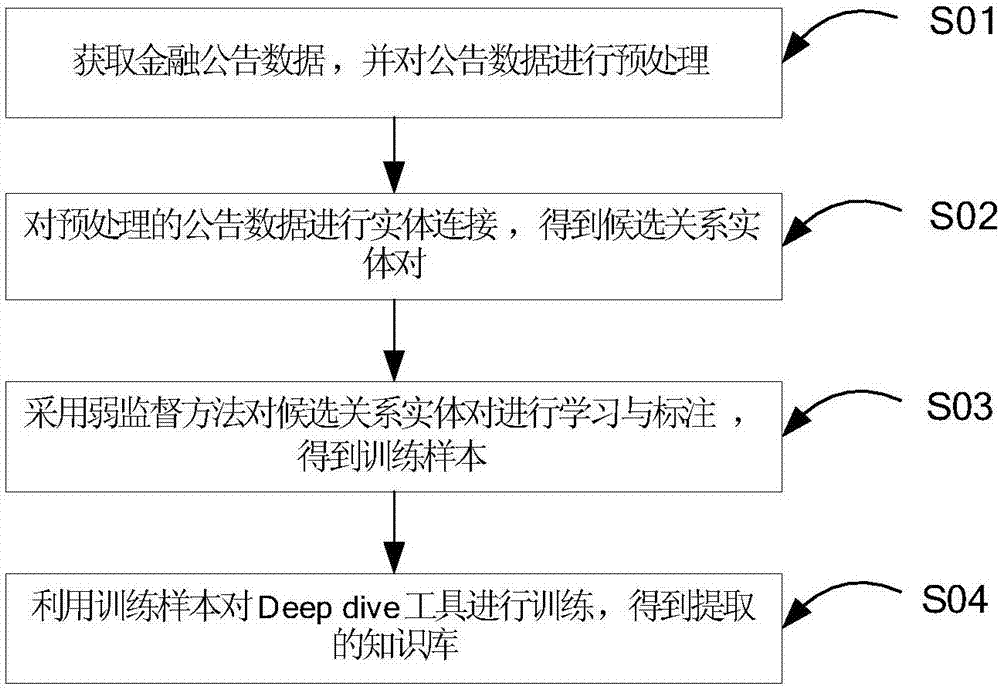 A Deepdive-based field text knowledge extracting method