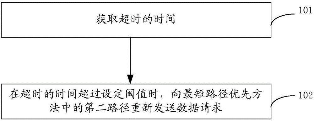 Router timeout retransmission method and router