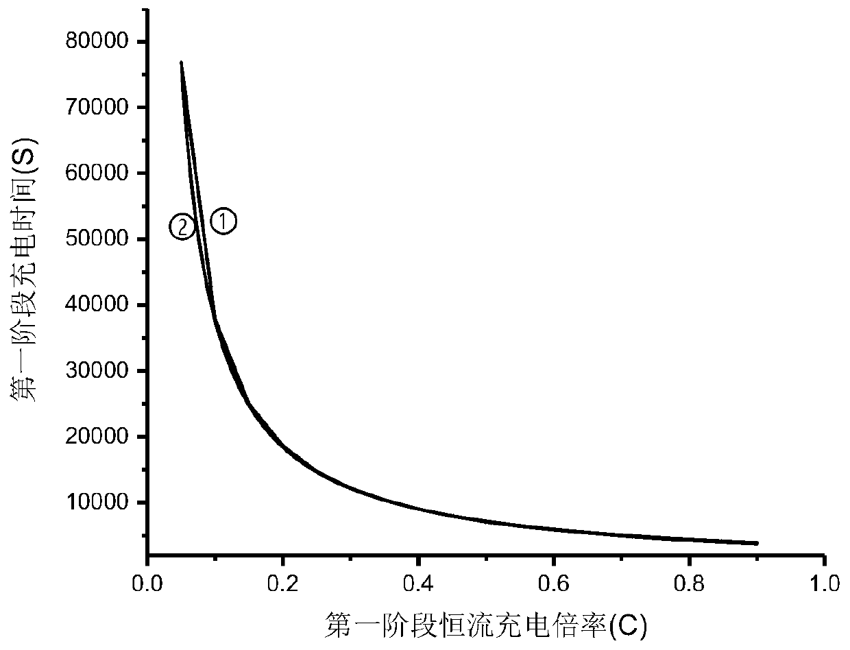 A charging optimization method for lithium ion battery