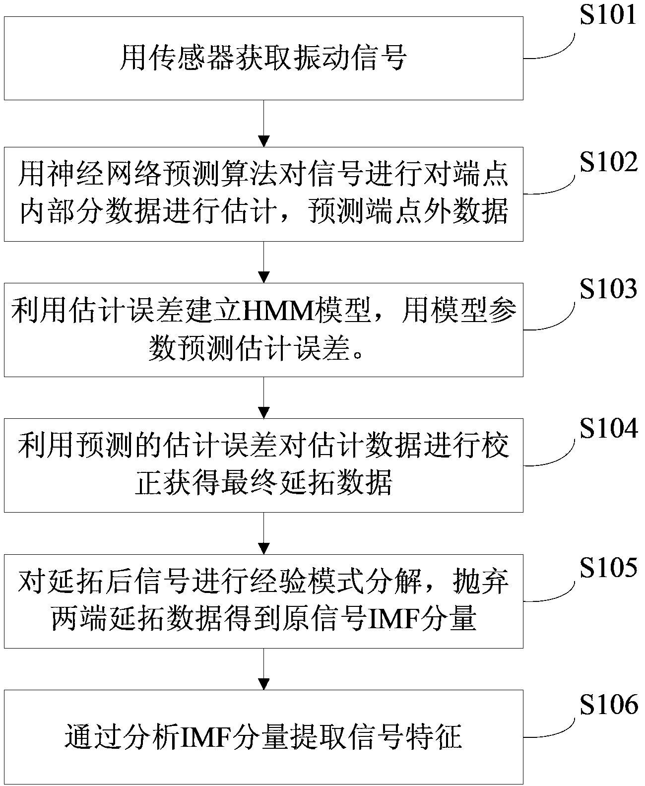 EMD (Empirical Mode Decomposition) endpoint effect suppression method based on HMM (Hidden Markov Model) correction and neural network extension