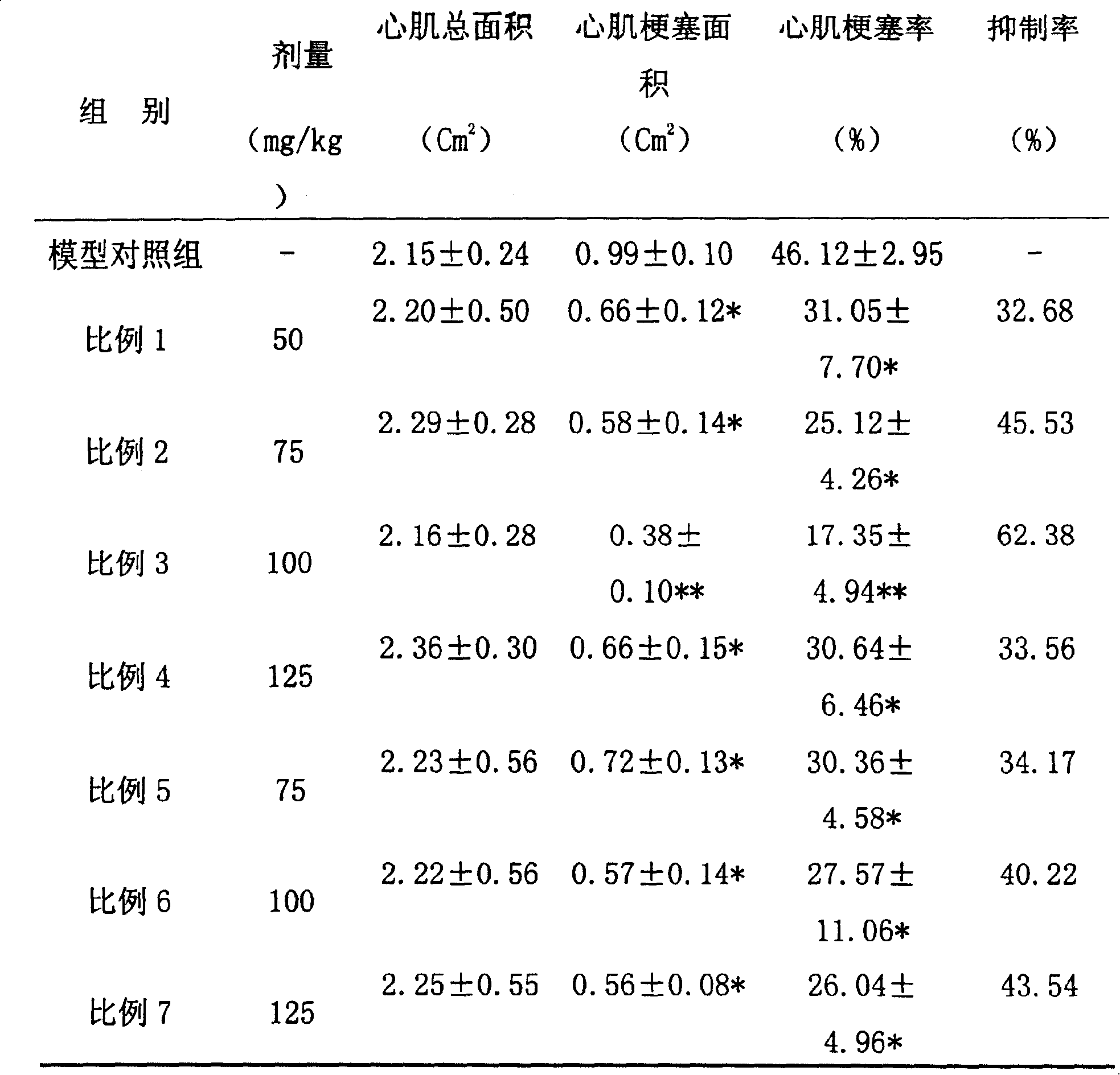 Szechuan lovage rhizome medicament compound, preparing  method and application thereof