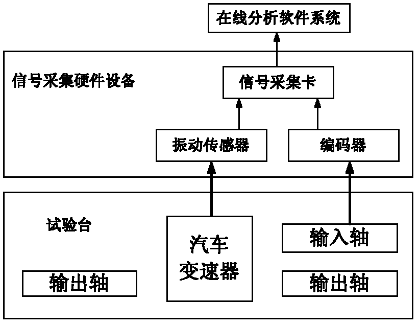 Intelligent online quality detection method for automobile transmission