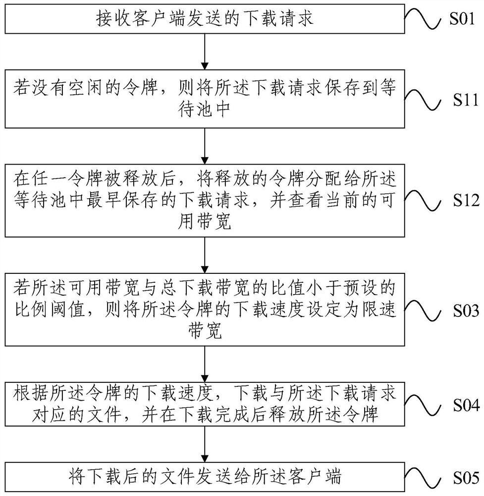 A file download method and server