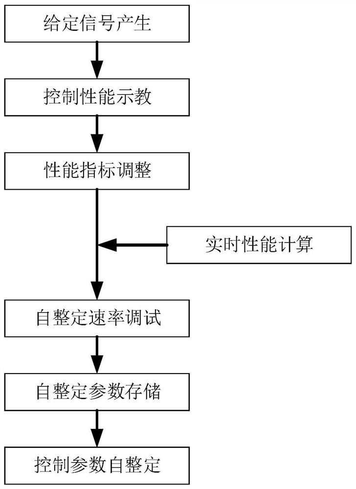 Control system parameter self-tuning method