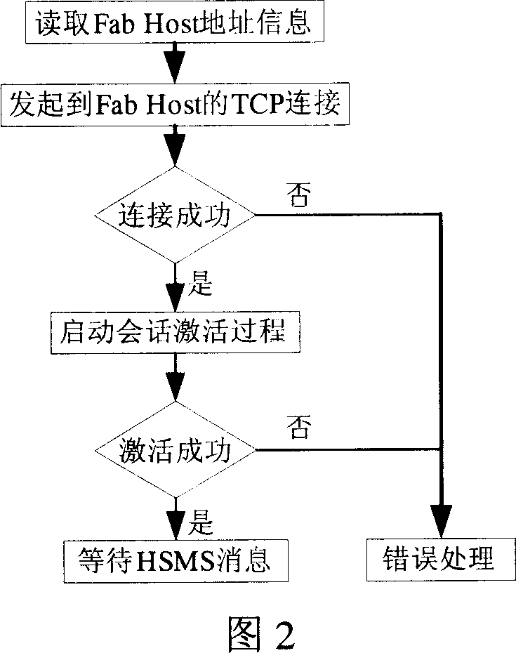 Cluster controller for etching devices