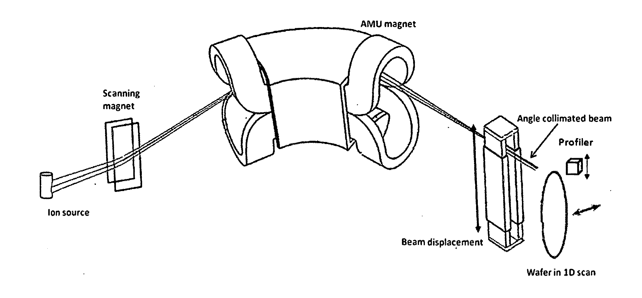 Apparatus & method for ion beam implantation using scanning and spot beams with improved high dose beam quality