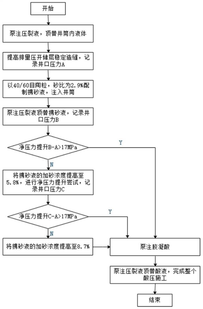 Moderate sand adding, pressurizing and acid fracturing method for improving fracture-vug type reservoir transformation effect