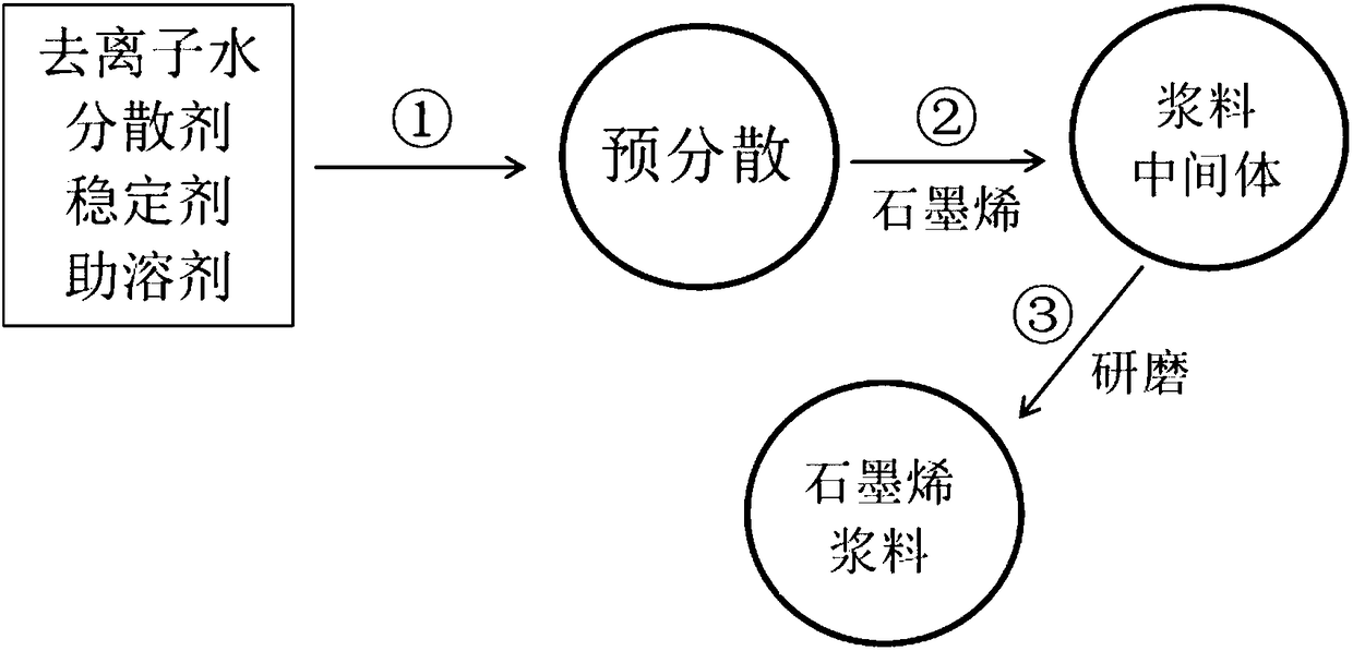 A kind of preparation and application method of water-based modified graphene slurry