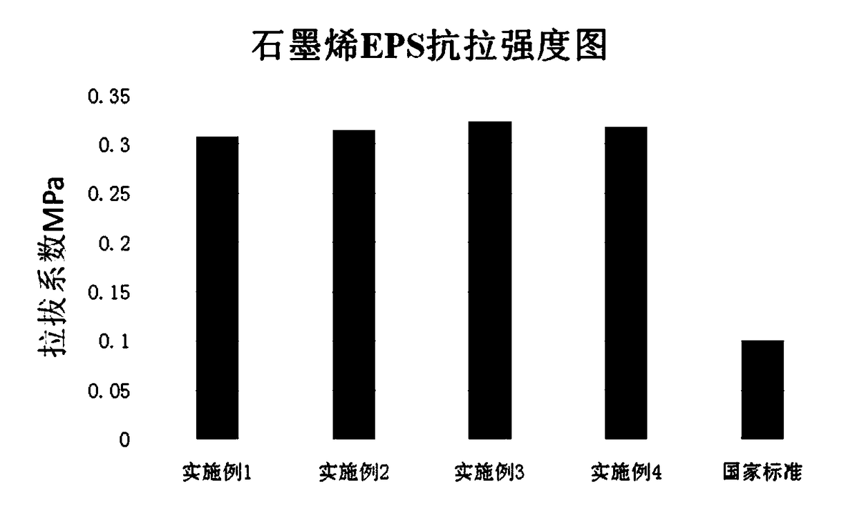 A kind of preparation and application method of water-based modified graphene slurry