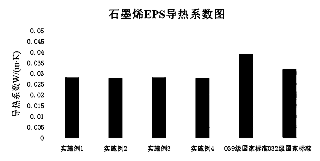 A kind of preparation and application method of water-based modified graphene slurry