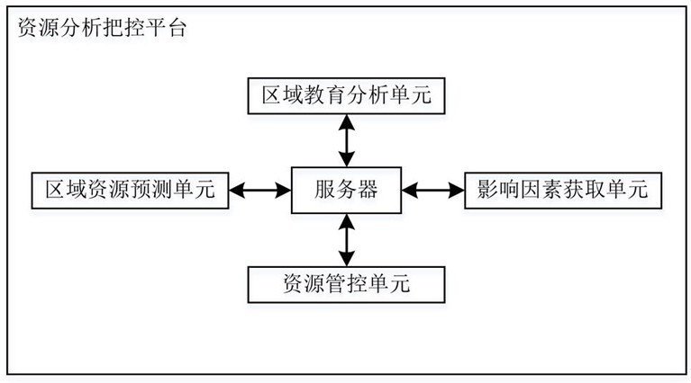 Internet education-based teacher resource analysis and control system