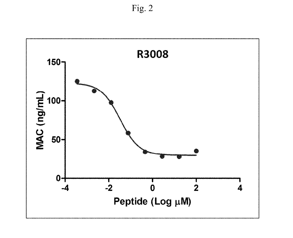 Modulators of complement activity