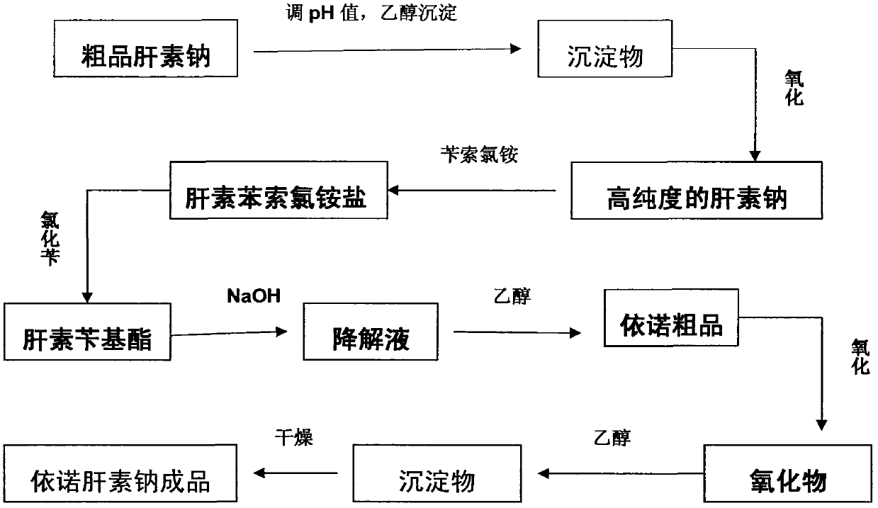 Method for directly producing enoxaparin sodium from crude product heparin sodium