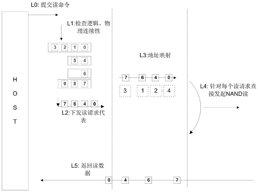 A method for improving read performance of solid-state hard disk