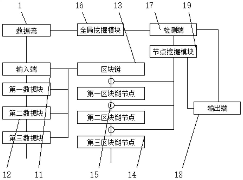 A blockchain detection system based on distributed data flow