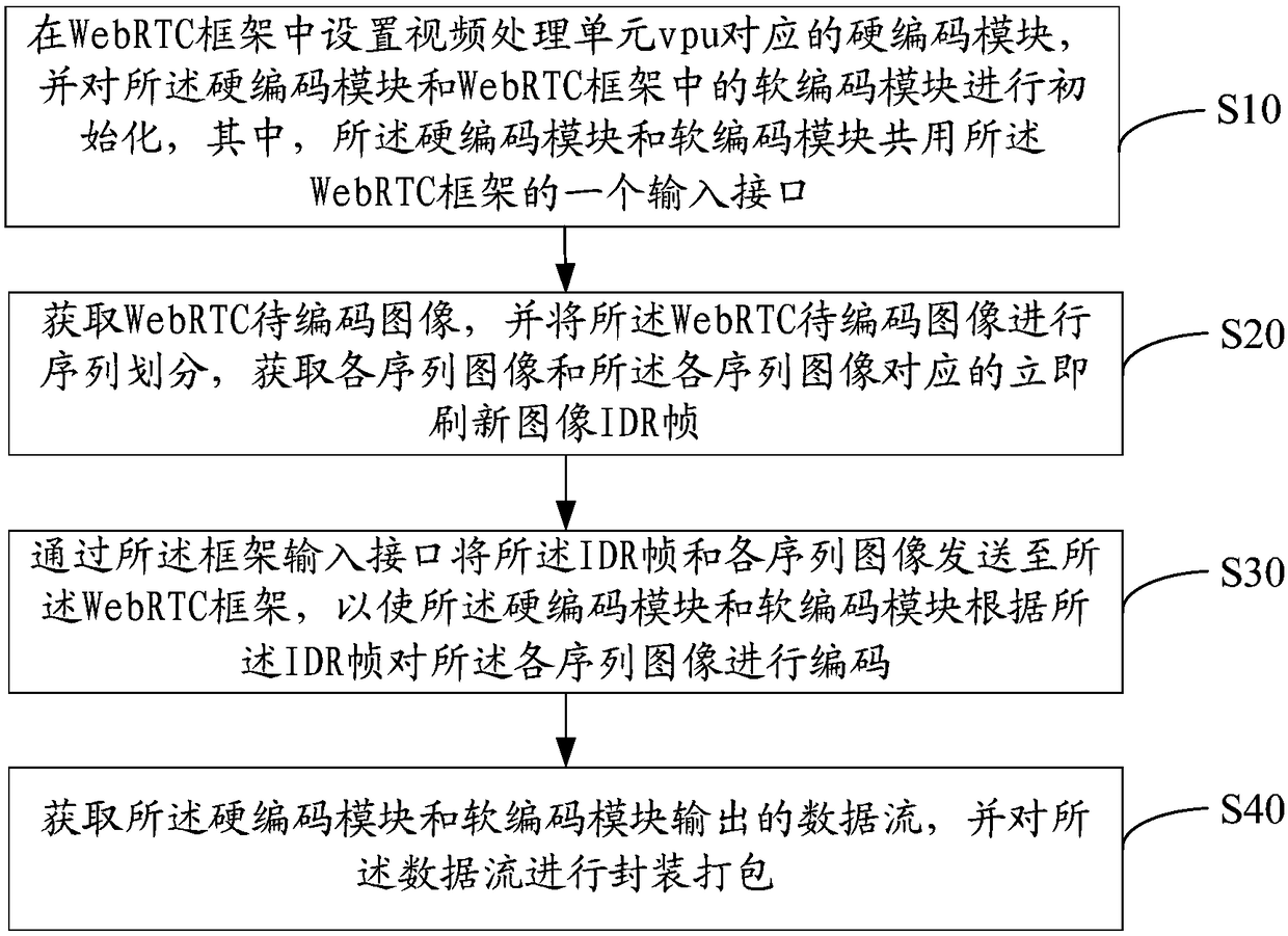 WebRTC data coding method, device, and computer readable storage medium