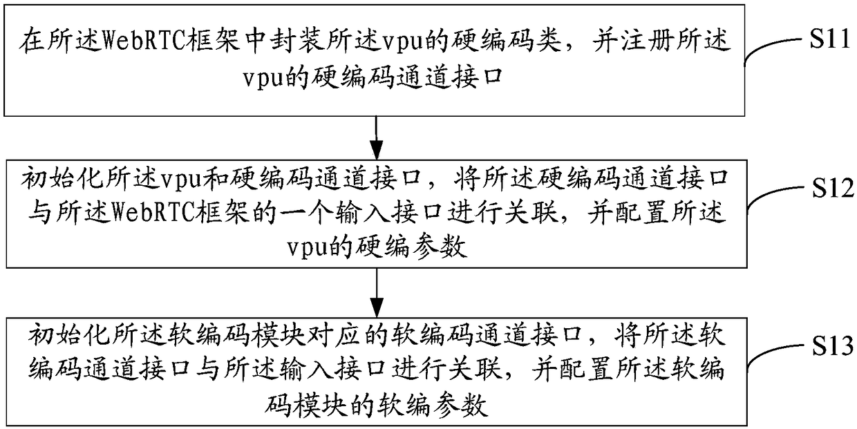 WebRTC data coding method, device, and computer readable storage medium