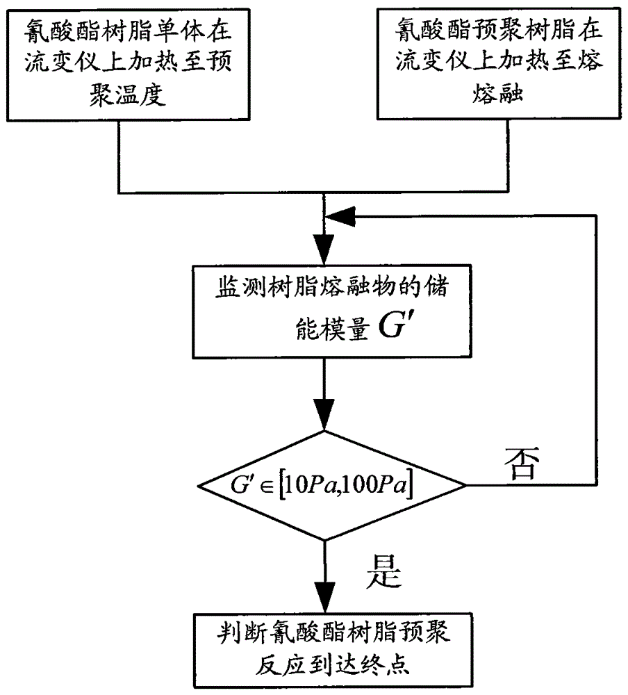 A method for determining the end point of cyanate resin prepolymerization