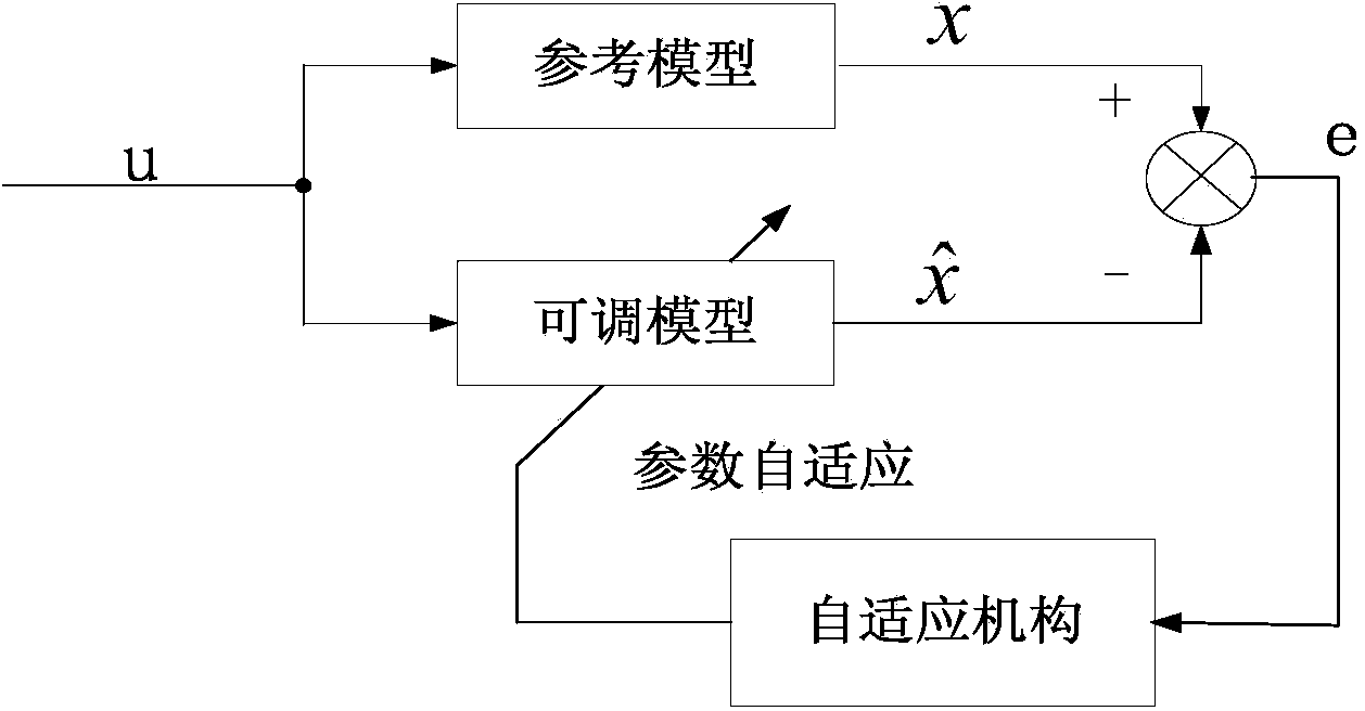 Parameter identification method of permanent magnet synchronous motor