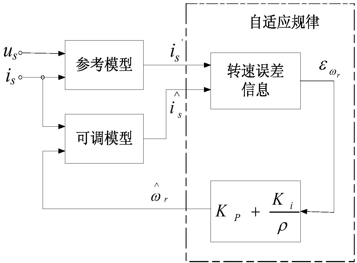 Parameter identification method of permanent magnet synchronous motor