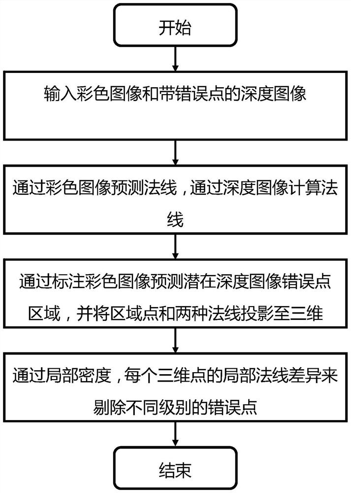 Depth image error point removal method combining image semantics and three-dimensional information