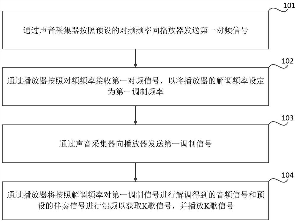 Method, device and vehicle for automatic frequency karaoke