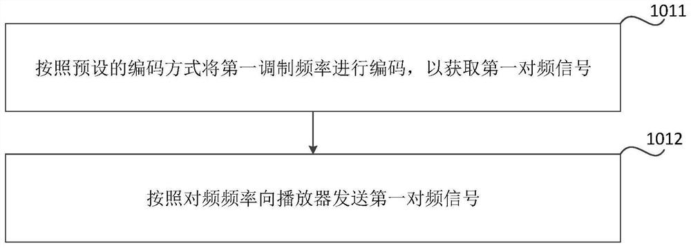 Method, device and vehicle for automatic frequency karaoke