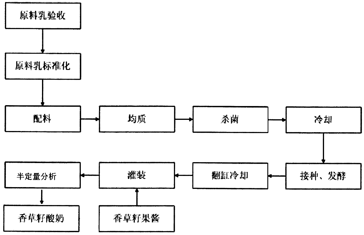 Vanilla-seed fermented milk and formulation, preparation method as well as semiquantitative analysis method thereof