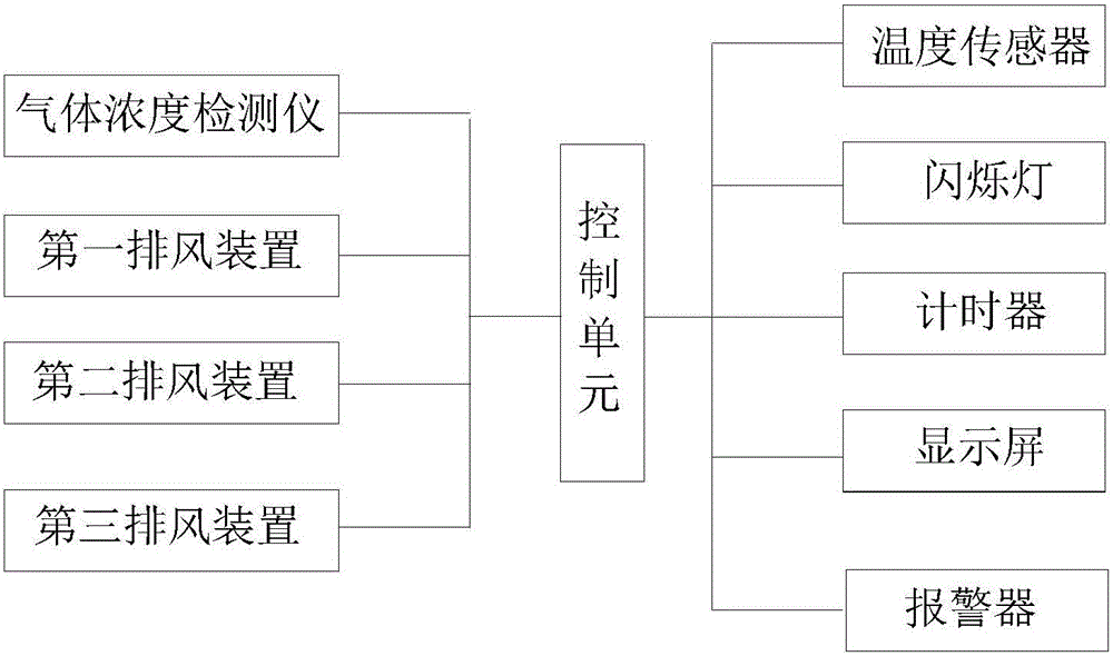 Novel ventilation cabinet for lab