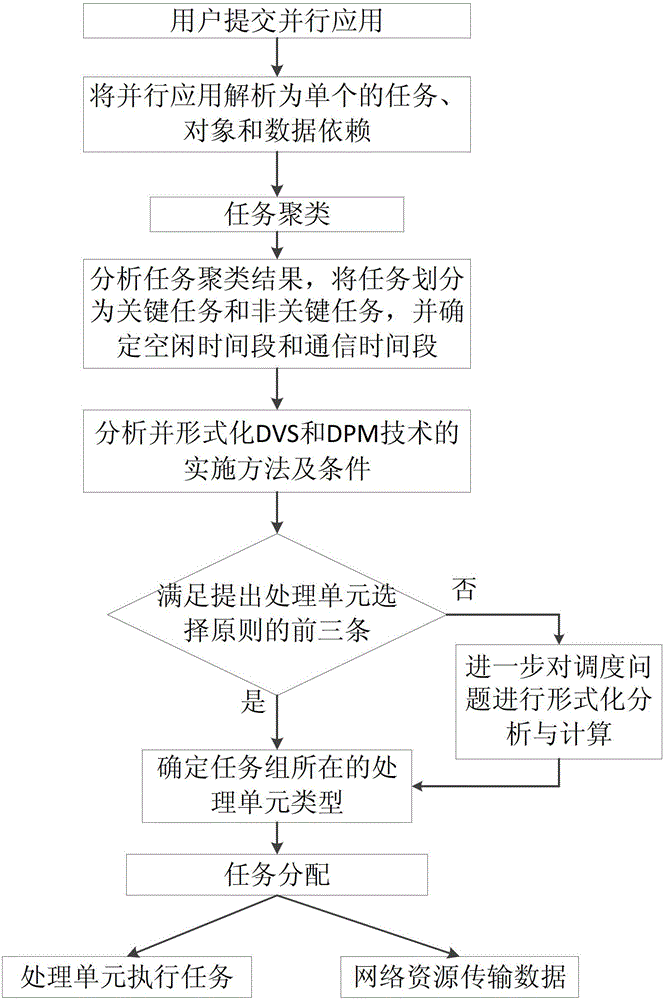 Power consumption-aware parallel application scheduling system and method for hybrid computing environment