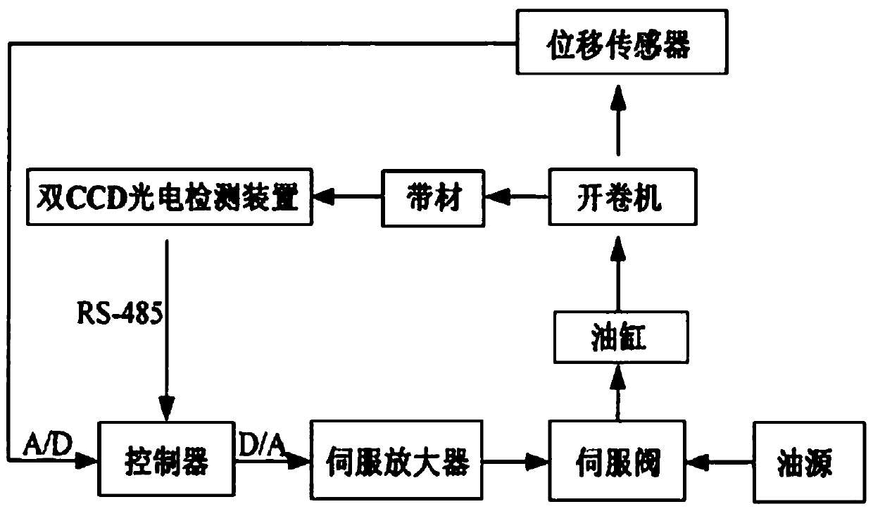 Automatic correction control system for strips