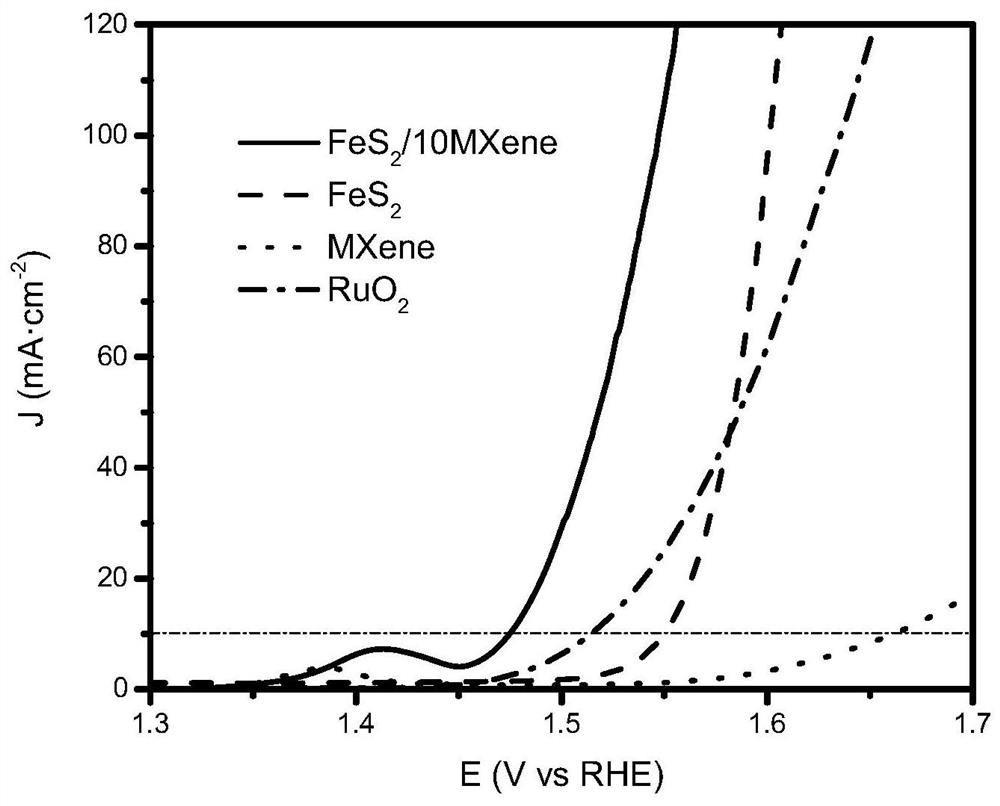 A kind of metal sulfide/mxene composite catalyst for electrolysis of water and preparation method thereof