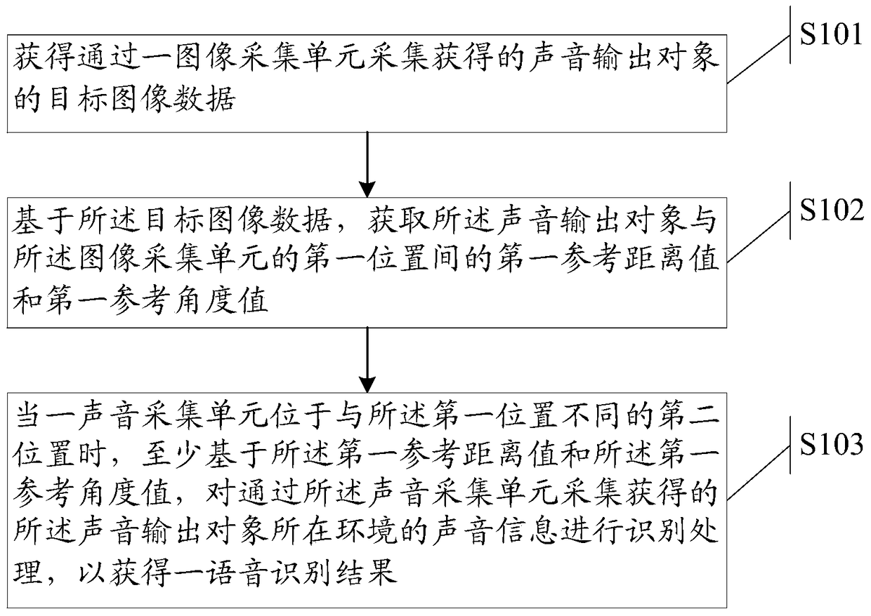 A data processing method and electronic device