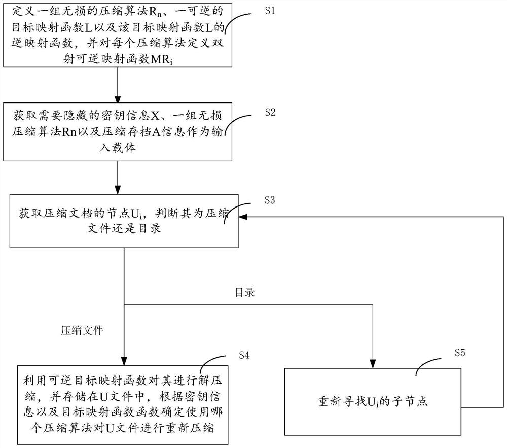 A method and system for hiding and extracting key information based on compressed archives