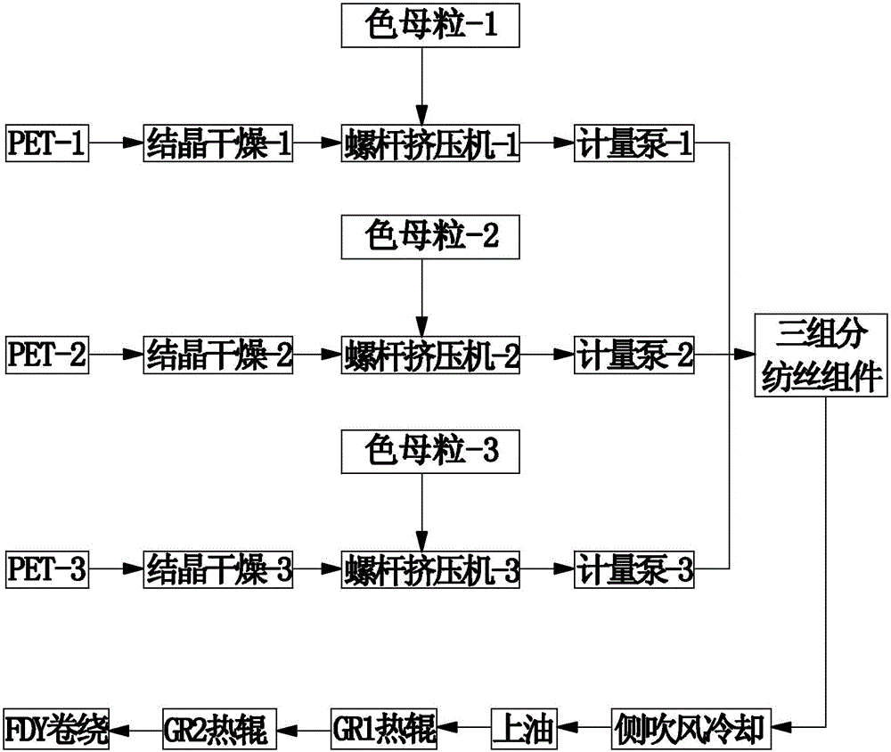 Processing technology of veneer multi-difference polyester fiber