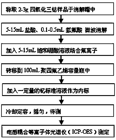 A kind of assay method of trace silicon in tricobalt tetroxide