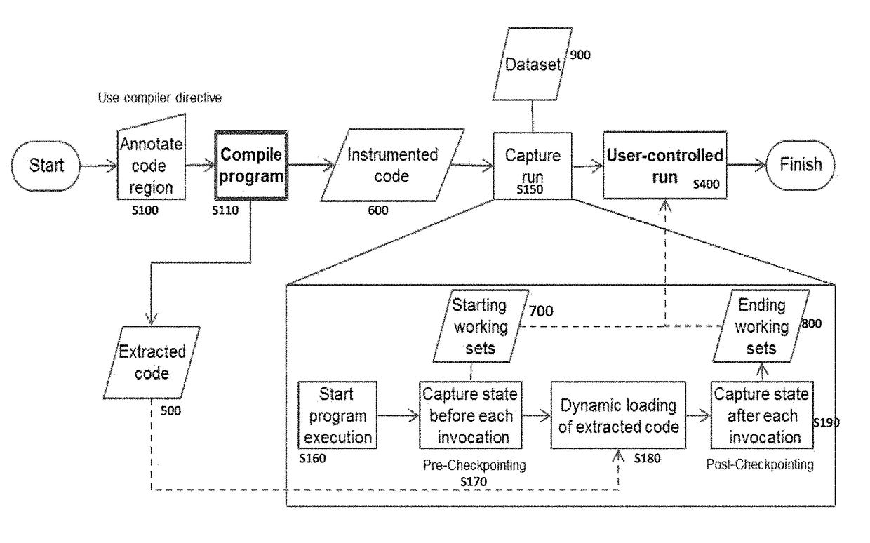 Computer-implemented method for allowing modification of a region of original code