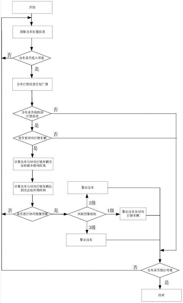 Method for curve synergy collision avoidance early warning based on dedicated short range communication