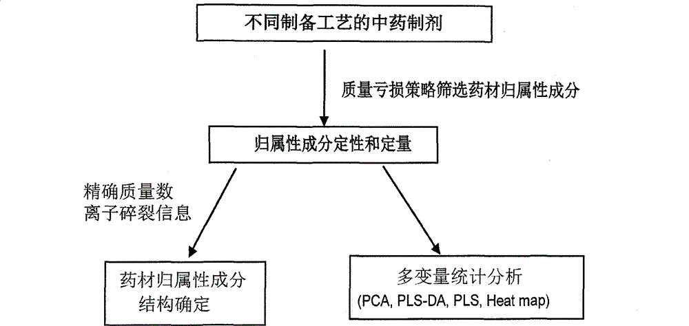 Method for evaluating traditional Chinese medicine preparation making technology based on metabonomics technology