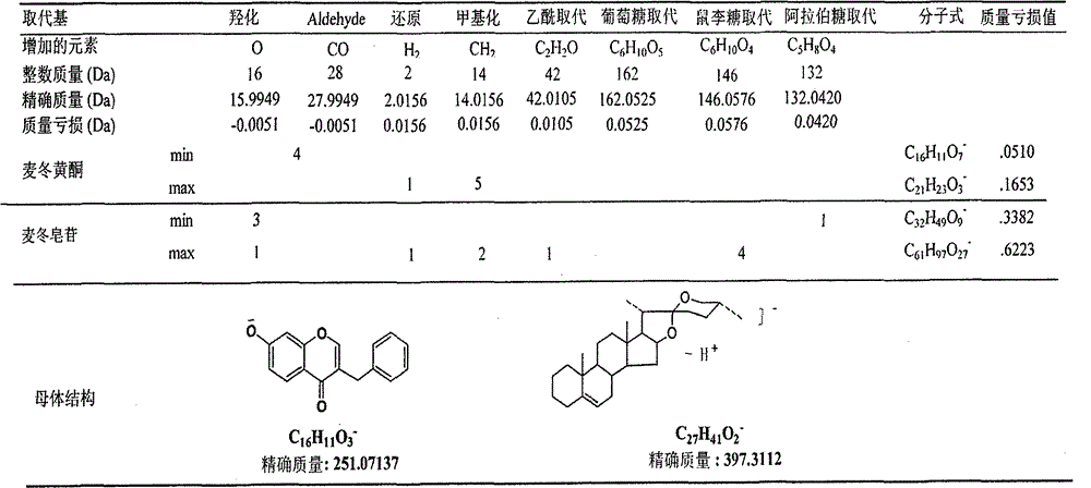 Method for evaluating traditional Chinese medicine preparation making technology based on metabonomics technology