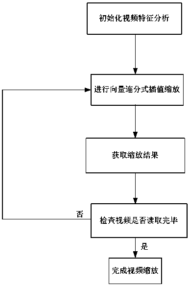 A video zooming method based on a vector valued continued fraction interpolation in polar coordinates and a system thereof