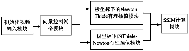 A video zooming method based on a vector valued continued fraction interpolation in polar coordinates and a system thereof