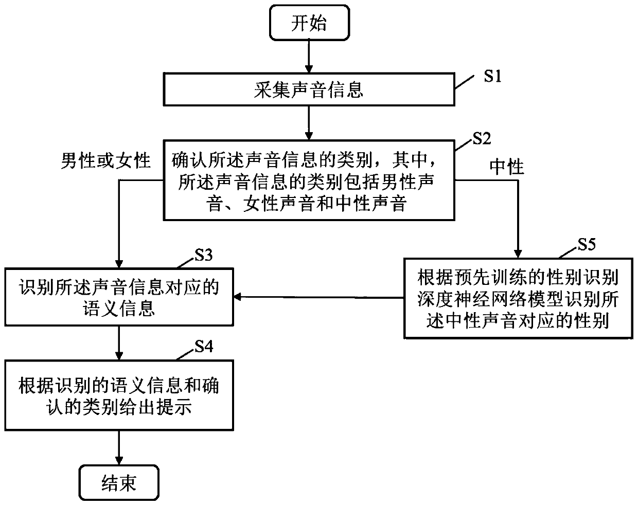 Information prompting method and device, electronic equipment and medium