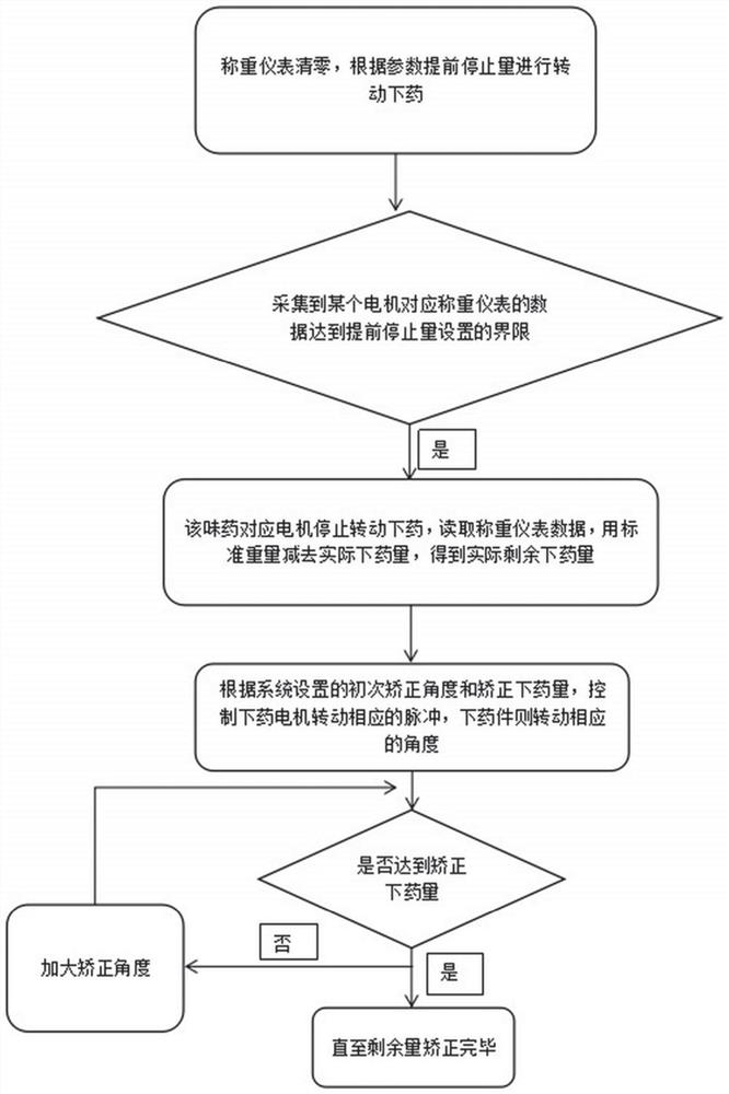 Dosing, metering and weighing method of traditional Chinese medicine formula granules