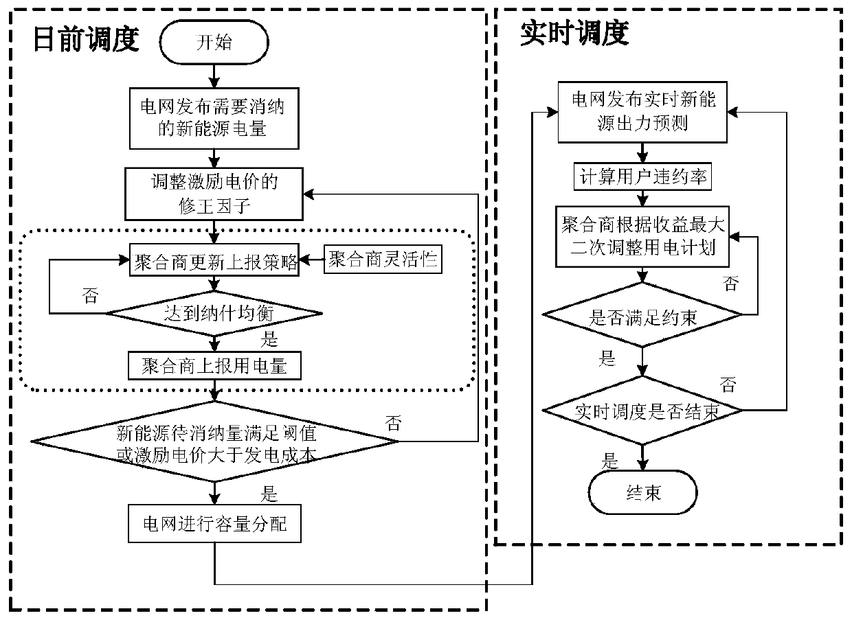 Load aggregator economic dispatching method considering demand response flexibility and uncertainty